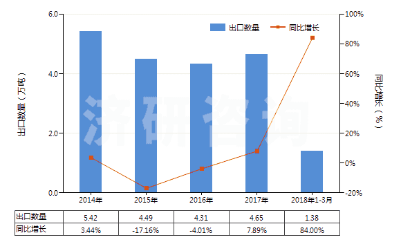 2014-2018年3月中國亞硝酸鹽(HS28341000)出口量及增速統(tǒng)計